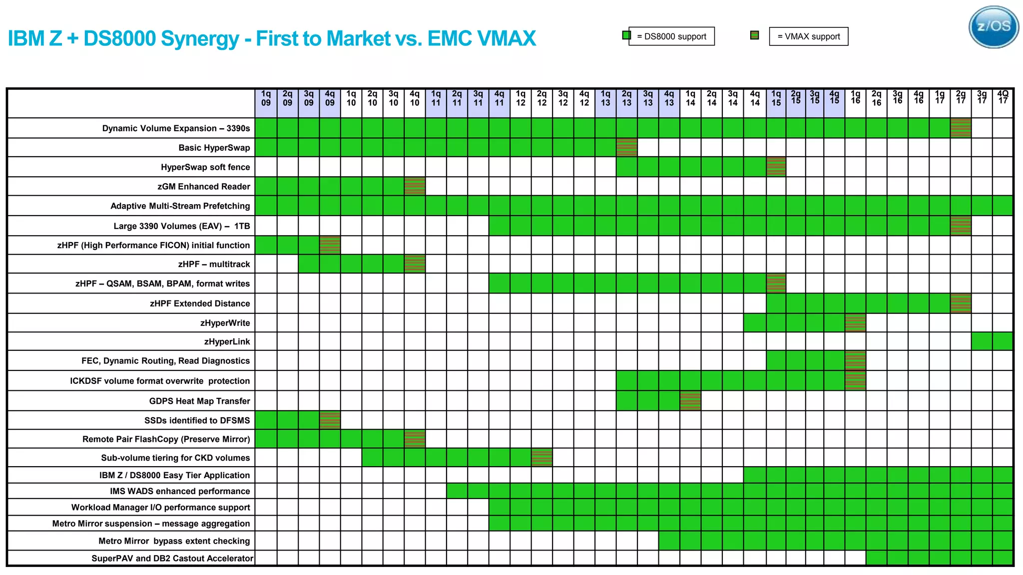 IBM Z + DS8000 Synergy - First to Market vs. EMC VMAX
1q
09
2q
09
3q
09
4q
09
1q
10
2q
10
3q
10
4q
10
1q
11
2q
11
3q
11
4q
11
1q
12
2q
12
3q
12
4q
12
1q
13
2q
13
3q
13
4q
13
1q
14
2q
14
3q
14
4q
14
1q
15
2q
15
3q
15
4q
15
1q
16
2q
16
3q
16
4q
16
1q
17
2q
17
3q
17
4Q
17
Dynamic Volume Expansion – 3390s
Basic HyperSwap
HyperSwap soft fence
zGM Enhanced Reader
Adaptive Multi-Stream Prefetching
Large 3390 Volumes (EAV) – 1TB
zHPF (High Performance FICON) initial function
zHPF – multitrack
zHPF – QSAM, BSAM, BPAM, format writes
zHPF Extended Distance
zHyperWrite
zHyperLink
FEC, Dynamic Routing, Read Diagnostics
ICKDSF volume format overwrite protection
GDPS Heat Map Transfer
SSDs identified to DFSMS
Remote Pair FlashCopy (Preserve Mirror)
Sub-volume tiering for CKD volumes
IBM Z / DS8000 Easy Tier Application
IMS WADS enhanced performance
Workload Manager I/O performance support
Metro Mirror suspension – message aggregation
Metro Mirror bypass extent checking
SuperPAV and DB2 Castout Accelerator
= DS8000 support = VMAX support
 