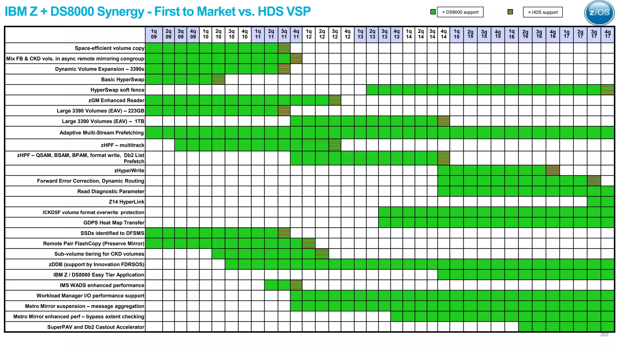 IBM Z + DS8000 Synergy - First to Market vs. HDS VSP
1q
09
2q
09
3q
09
4q
09
1q
10
2q
10
3q
10
4q
10
1q
11
2q
11
3q
11
4q
11
1q
12
2q
12
3q
12
4q
12
1q
13
2q
13
3q
13
4q
13
1q
14
2q
14
3q
14
4q
14
1q
15
2q
15
3q
15
4q
15
1q
16
2q
16
3q
16
4q
16
1q
17
2q
17
3q
17
4q
17
Space-efficient volume copy
Mix FB & CKD vols. in async remote mirroring congroup
Dynamic Volume Expansion – 3390s
Basic HyperSwap
HyperSwap soft fence
zGM Enhanced Reader
Large 3390 Volumes (EAV) – 223GB
Large 3390 Volumes (EAV) – 1TB
Adaptive Multi-Stream Prefetching
zHPF – multitrack
inconclusiv
e
inconclusive
zHPF – QSAM, BSAM, BPAM, format write, Db2 List
Prefetch
zHyperWrite
Forward Error Correction, Dynamic Routing
Read Diagnostic Parameter
Z14 HyperLink
ICKDSF volume format overwrite protection
GDPS Heat Map Transfer
SSDs identified to DFSMS
Remote Pair FlashCopy (Preserve Mirror)
Sub-volume tiering for CKD volumes
zDDB (support by Innovation FDRSOS)
IBM Z / DS8000 Easy Tier Application
IMS WADS enhanced performance
Workload Manager I/O performance support
Metro Mirror suspension – message aggregation
Metro Mirror enhanced perf – bypass extent checking
SuperPAV and Db2 Castout Accelerator
= DS8000 support = HDS support
262
 