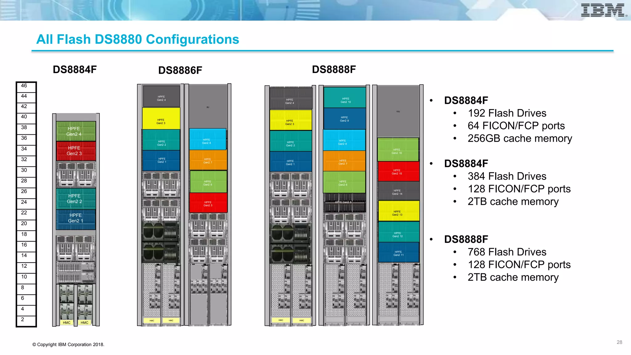 © Copyright IBM Corporation 2018.
All Flash DS8880 Configurations
HMC HMC
HPFE
Gen2 1
HPFE
Gen2 2
HPFE
Gen2 3
HPFE
Gen2 4
46
44
42
40
38
36
34
32
30
28
26
24
22
20
18
16
14
12
10
8
6
4
2 HMC HMCHMC HMC
TH 3
TH 4
TH 4
8U
HPFE
Gen2 1
HPFE
Gen2 2
HPFE
Gen2 3
HPFE
Gen2 4
8U
HPFE
Gen2 5
HPFE
Gen2 6
HPFE
Gen2 7
HPFE
Gen2 8
8U
HMC HMC
HMC HMC
HPFE
Gen2 1
HPFE
Gen2 2
HPFE
Gen2 3
HPFE
Gen2 4
HPFE Gen2 5
HPFE
Gen2 6
HPFE
Gen2 7
HPFE
Gen2 8
HPFE
Gen2 9
HPFE
Gen2 10
HPFE Gen2 15
HPFE Gen2 16
10U
HPFE
Gen2 11
HPFE
Gen2 12
HPFE
Gen2 13
HPFE
Gen2 14
HPFE
Gen2 15
HPFE
Gen2 16
DS8886FDS8884F DS8888F
• DS8884F
• 192 Flash Drives
• 64 FICON/FCP ports
• 256GB cache memory
• DS8884F
• 384 Flash Drives
• 128 FICON/FCP ports
• 2TB cache memory
• DS8888F
• 768 Flash Drives
• 128 FICON/FCP ports
• 2TB cache memory
28
 
