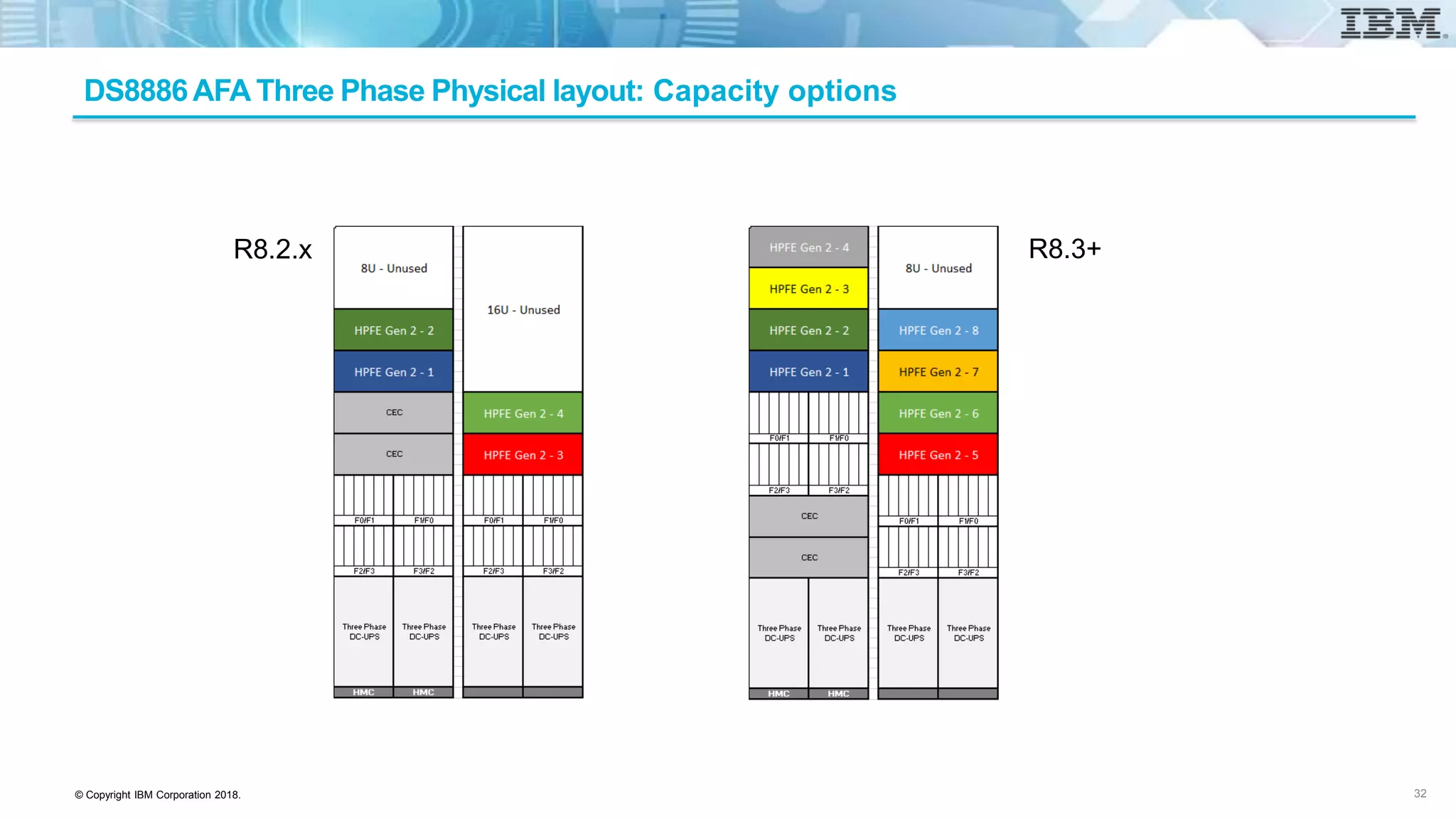 © Copyright IBM Corporation 2018.
DS8886AFA Three Phase Physical layout: Capacity options
32
R8.2.x R8.3+
 