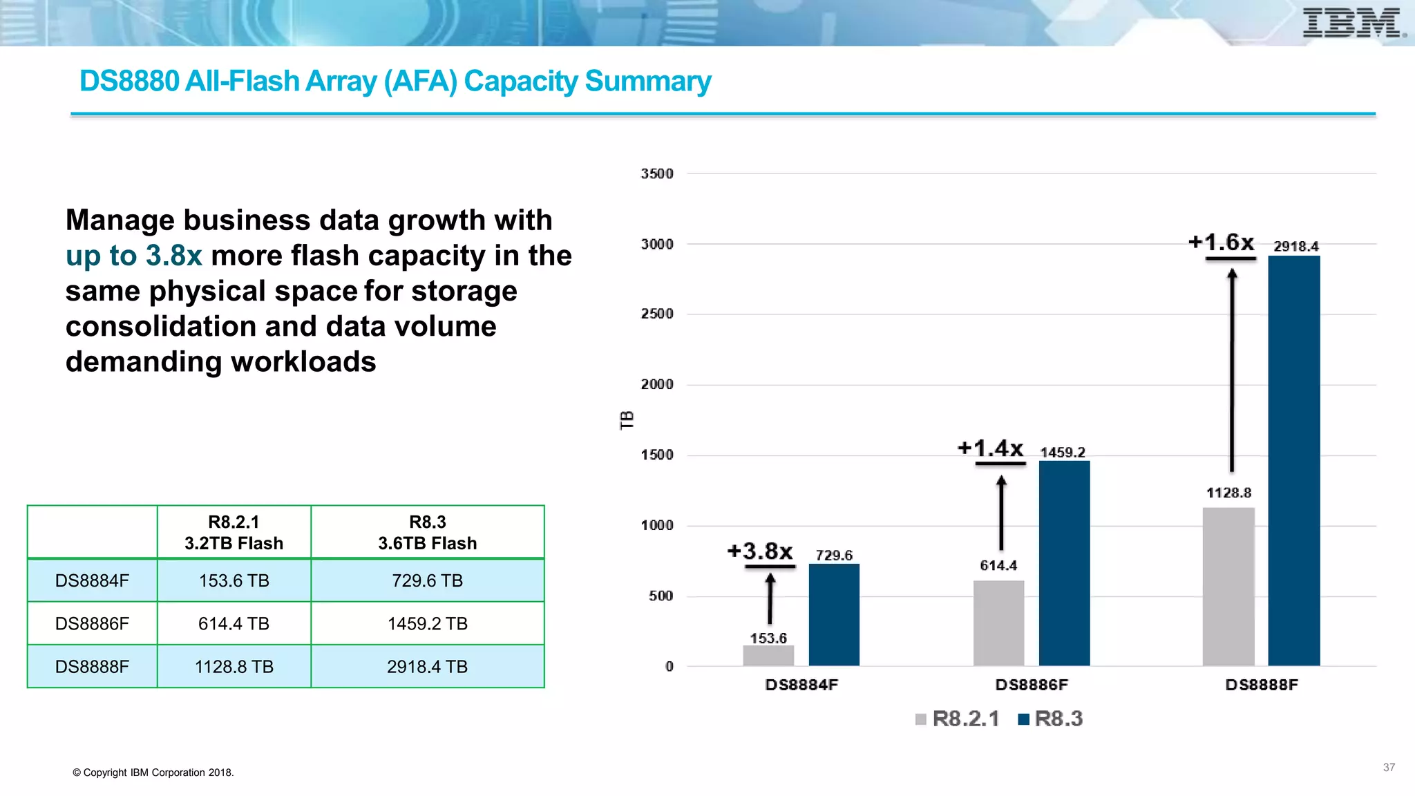 © Copyright IBM Corporation 2018.
DS8880All-FlashArray (AFA) Capacity Summary
R8.2.1
3.2TB Flash
R8.3
3.6TB Flash
DS8884F 153.6 TB 729.6 TB
DS8886F 614.4 TB 1459.2 TB
DS8888F 1128.8 TB 2918.4 TB
Manage business data growth with
up to 3.8x more flash capacity in the
same physical space for storage
consolidation and data volume
demanding workloads
37
 