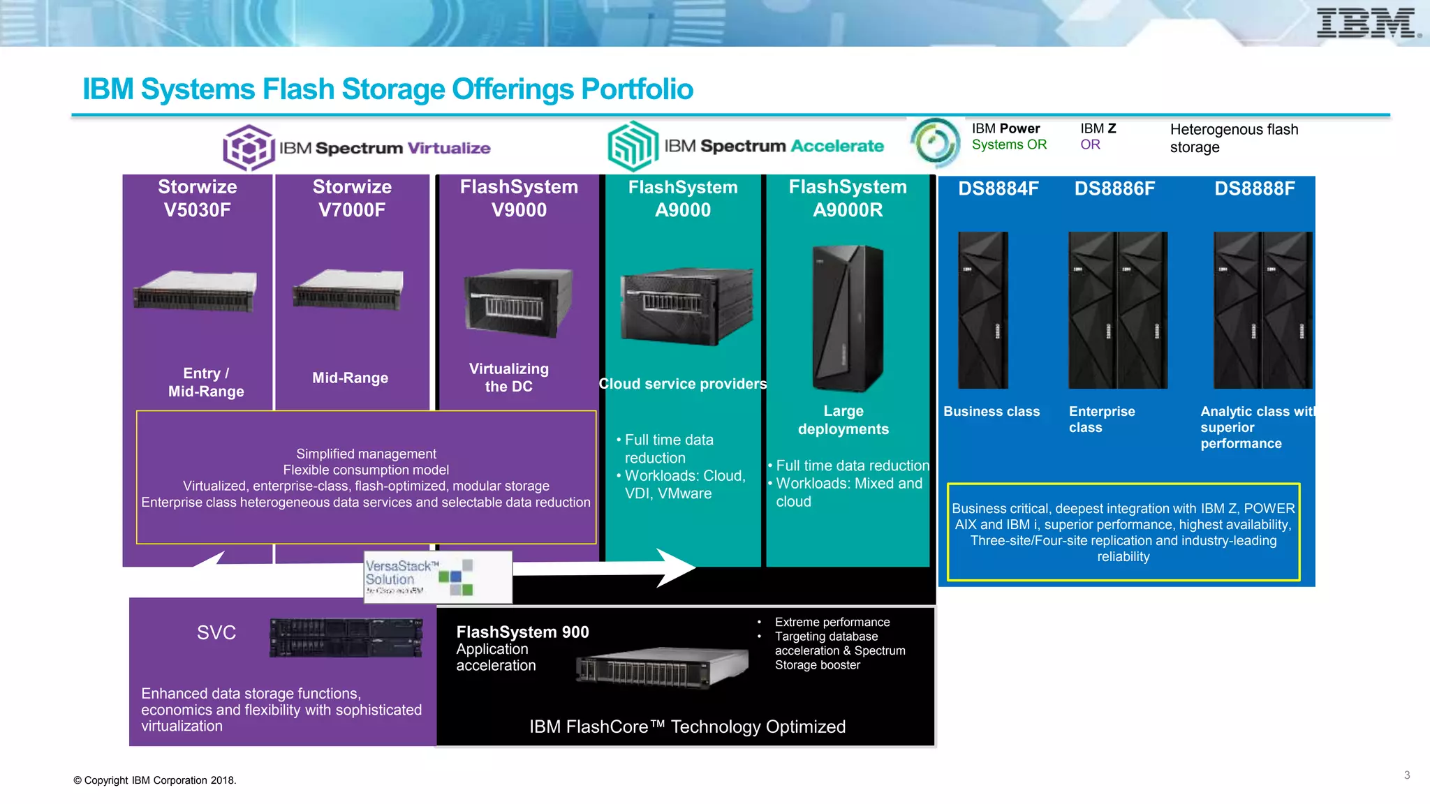 © Copyright IBM Corporation 2018.
IBM Systems Flash Storage Offerings Portfolio
DS8888F
• Extreme performance
• Targeting database
acceleration & Spectrum
Storage booster
FlashSystem 900
Application
acceleration
IBM FlashCore™ Technology Optimized
FlashSystem
A9000
FlashSystem
A9000R
• Full time data
reduction
• Workloads: Cloud,
VDI, VMware
Large
deployments
FlashSystem
V9000
Virtualizing
the DC Cloud service providers
• Full time data reduction
• Workloads: Mixed and
cloud
Storwize
V7000F
Mid-Range
Storwize
V5030F
Entry /
Mid-Range
Enhanced data storage functions,
economics and flexibility with sophisticated
virtualization
SVC
Simplified management
Flexible consumption model
Virtualized, enterprise-class, flash-optimized, modular storage
Enterprise class heterogeneous data services and selectable data reduction
DS8884F
Business class
DS8886F
Enterprise
class
Analytic class with
superior
performance
Business critical, deepest integration with IBM Z, POWER
AIX and IBM i, superior performance, highest availability,
Three-site/Four-site replication and industry-leading
reliability
IBM Power
Systems OR
IBM Z
OR
Heterogenous flash
storage
3
 