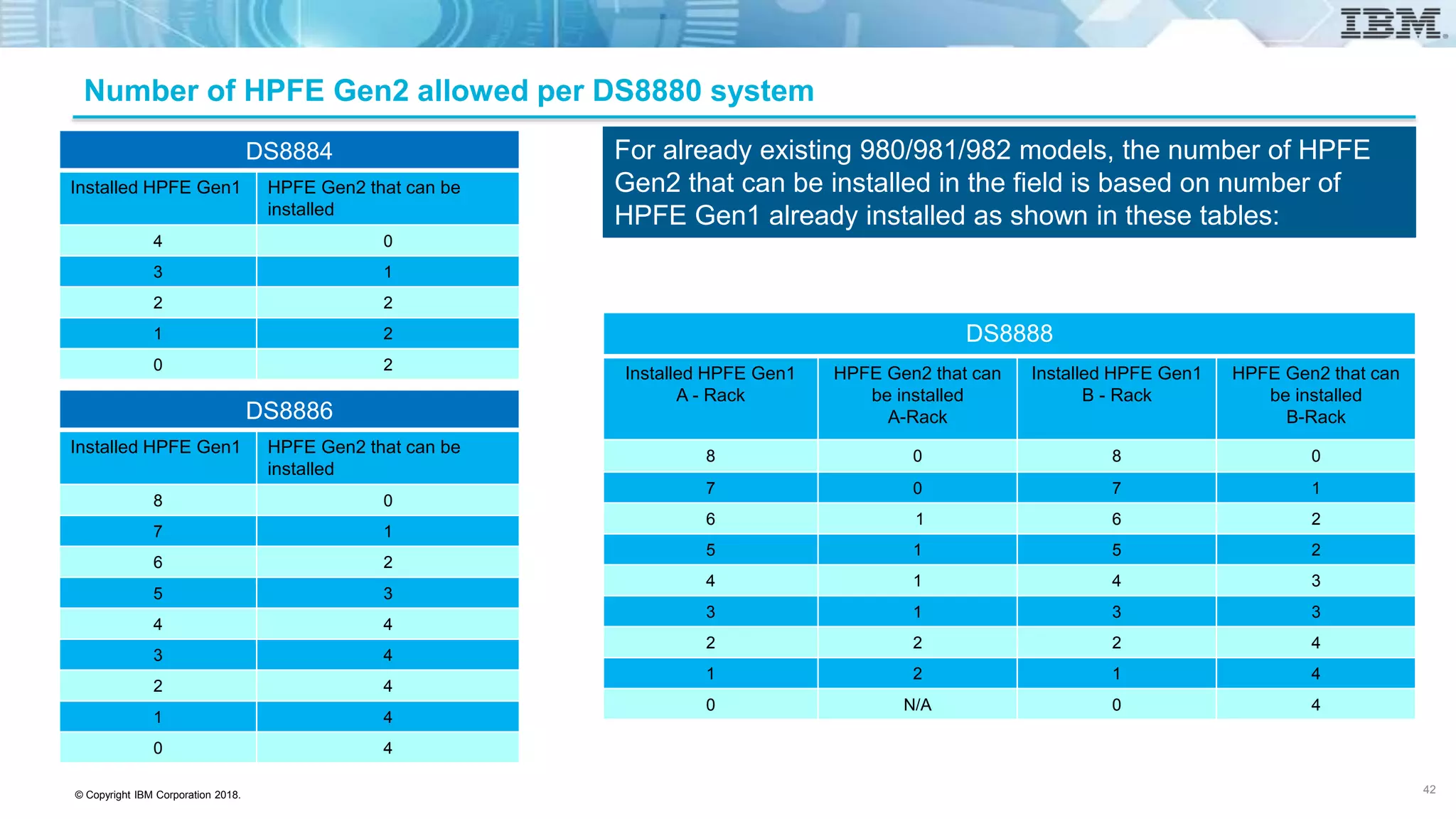 © Copyright IBM Corporation 2018.
Number of HPFE Gen2 allowed per DS8880 system
DS8884
Installed HPFE Gen1 HPFE Gen2 that can be
installed
4 0
3 1
2 2
1 2
0 2
DS8886
Installed HPFE Gen1 HPFE Gen2 that can be
installed
8 0
7 1
6 2
5 3
4 4
3 4
2 4
1 4
0 4
DS8888
Installed HPFE Gen1
A - Rack
HPFE Gen2 that can
be installed
A-Rack
Installed HPFE Gen1
B - Rack
HPFE Gen2 that can
be installed
B-Rack
8 0 8 0
7 0 7 1
6 1 6 2
5 1 5 2
4 1 4 3
3 1 3 3
2 2 2 4
1 2 1 4
0 N/A 0 4
For already existing 980/981/982 models, the number of HPFE
Gen2 that can be installed in the field is based on number of
HPFE Gen1 already installed as shown in these tables:
42
 