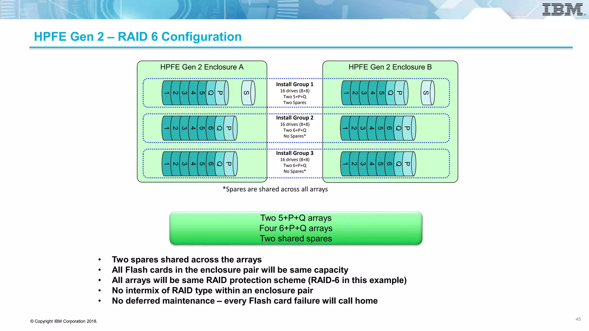 © Copyright IBM Corporation 2018.
HPFE Gen 2 – RAID 6 Configuration
• Two spares shared across the arrays
• All Flash cards in the enclosure pair will be same capacity
• All arrays will be same RAID protection scheme (RAID-6 in this example)
• No intermix of RAID type within an enclosure pair
• No deferred maintenance – every Flash card failure will call home
HPFE Gen 2 Enclosure A
S
1
2
3
4
5
6
HPFE Gen 2 Enclosure B
S
Install Group 1
16 drives (8+8)
Two 5+P+Q
Two Spares
Install Group 2
16 drives (8+8)
Two 6+P+Q
No Spares*
Install Group 3
16 drives (8+8)
Two 6+P+Q
No Spares*
Q
1
2
3
4
5
P
Q
P
1
2
3
4
5
6
1
2
3
4
5
6
Q
P
Q
P
*Spares are shared across all arrays
1
2
3
4
5
6
1
2
3
4
5
6
Q
P
Q
P
Two 5+P+Q arrays
Four 6+P+Q arrays
Two shared spares
45
 