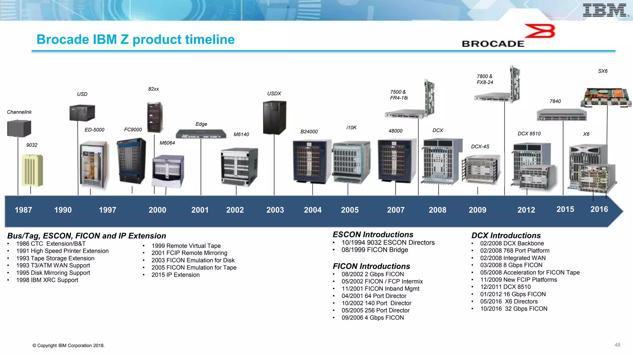 © Copyright IBM Corporation 2018.
Brocade IBM Z product timeline
48
FICON Introductions
• 08/2002 2 Gbps FICON
• 05/2002 FICON / FCP Intermix
• 11/2001 FICON Inband Mgmt
• 04/2001 64 Port Director
• 10/2002 140 Port Director
• 05/2005 256 Port Director
• 09/2006 4 Gbps FICON
ESCON Introductions
• 10/1994 9032 ESCON Directors
• 08/1999 FICON Bridge
Bus/Tag, ESCON, FICON and IP Extension
• 1986 CTC Extension/B&T
• 1991 High Speed Printer Extension
• 1993 Tape Storage Extension
• 1993 T3/ATM WAN Support
• 1995 Disk Mirroring Support
• 1998 IBM XRC Support
• 1999 Remote Virtual Tape
• 2001 FCIP Remote Mirroring
• 2003 FICON Emulation for Disk
• 2005 FICON Emulation for Tape
• 2015 IP Extension
1987 1990 2000 2001 2002 2003 2004 2005 2007 2008 20091997 2012
ED-5000
M6140
M6064
i10K
9032
48000B24000 DCXFC9000
DCX-4S
DCX 8510
2015
Channelink
USD
82xx
Edge
USDX 7500 &
FR4-18i
7800 &
FX8-24
7840
DCX Introductions
• 02/2008 DCX Backbone
• 02/2008 768 Port Platform
• 02/2008 Integrated WAN
• 03/2008 8 Gbps FICON
• 05/2008 Acceleration for FICON Tape
• 11/2009 New FCIP Platforms
• 12/2011 DCX 8510
• 01/2012 16 Gbps FICON
• 05/2016 X6 Directors
• 10/2016 32 Gbps FICON
2016
SX6
X6
 