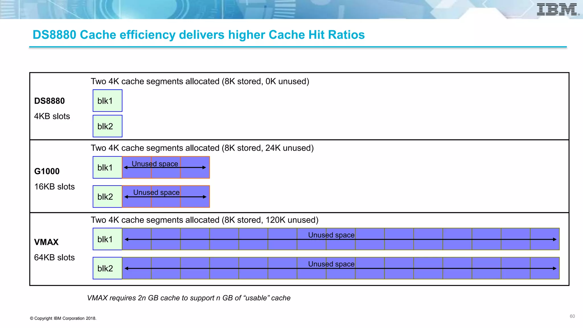 © Copyright IBM Corporation 2018.
DS8880 Cache efficiency delivers higher Cache Hit Ratios
VMAX requires 2n GB cache to support n GB of “usable” cache
blk1
blk2
blk1
blk1
blk2
DS8880
4KB slots
G1000
16KB slots
VMAX
64KB slots
blk2
Two 4K cache segments allocated (8K stored, 24K unused)
Two 4K cache segments allocated (8K stored, 0K unused)
Two 4K cache segments allocated (8K stored, 120K unused)
Unused space
Unused space
Unused space
Unused space
60
 