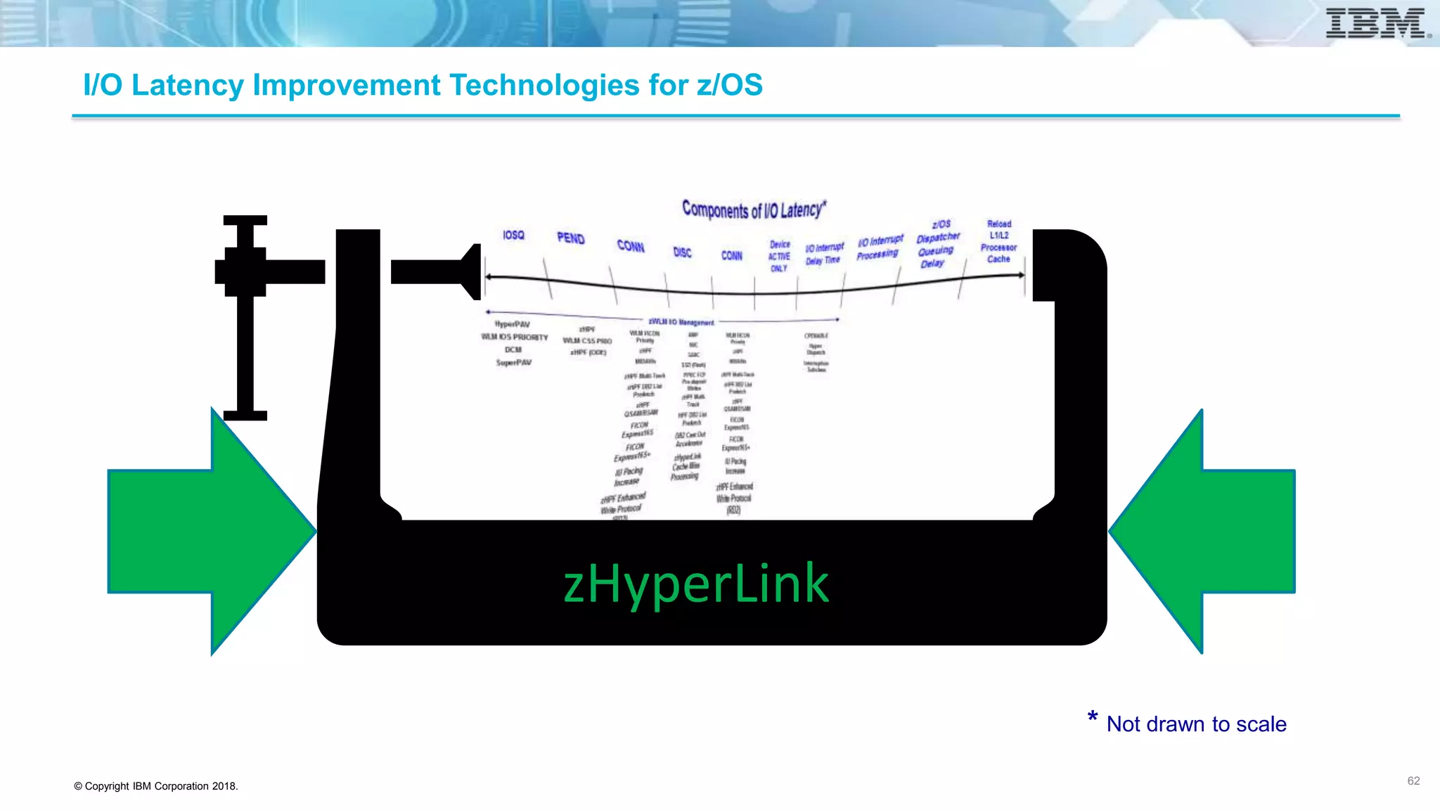 © Copyright IBM Corporation 2018.
I/O Latency Improvement Technologies for z/OS
* Not drawn to scale
zHyperLink
62
 