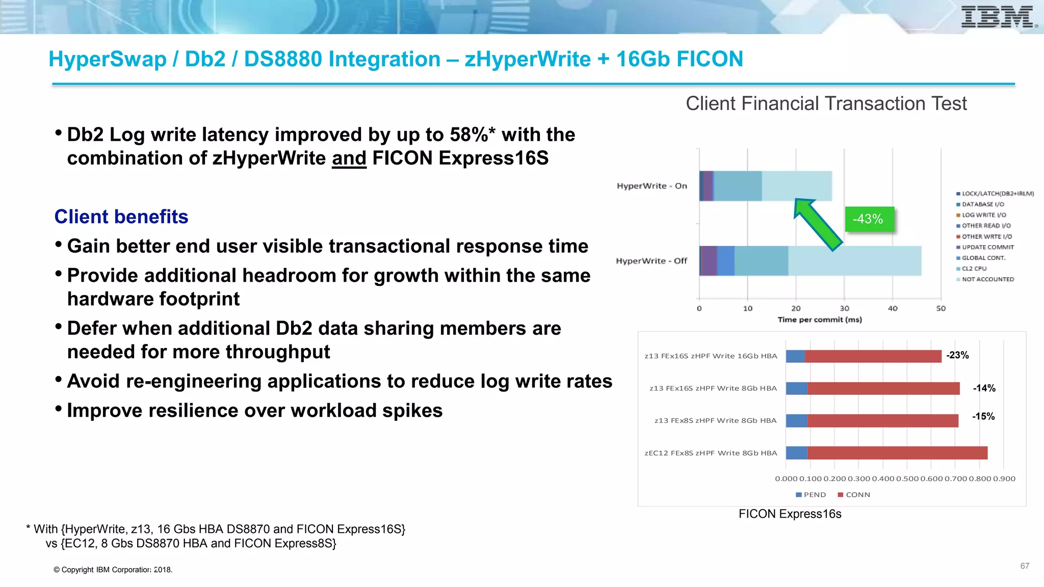 © Copyright IBM Corporation 2018.
HyperSwap / Db2 / DS8880 Integration – zHyperWrite + 16Gb FICON
• Db2 Log write latency improved by up to 58%* with the
combination of zHyperWrite and FICON Express16S
Client benefits
• Gain better end user visible transactional response time
• Provide additional headroom for growth within the same
hardware footprint
• Defer when additional Db2 data sharing members are
needed for more throughput
• Avoid re-engineering applications to reduce log write rates
• Improve resilience over workload spikes
Client Financial Transaction Test
-43%
* With {HyperWrite, z13, 16 Gbs HBA DS8870 and FICON Express16S}
vs {EC12, 8 Gbs DS8870 HBA and FICON Express8S}
0.000 0.100 0.200 0.300 0.400 0.500 0.600 0.700 0.800 0.900
zEC12 FEx8S zHPF Write 8Gb HBA
z13 FEx8S zHPF Write 8Gb HBA
z13 FEx16S zHPF Write 8Gb HBA
z13 FEx16S zHPF Write 16Gb HBA
PEND CONN
-23%
-14%
-15%
FICON Express16s
67 67
 