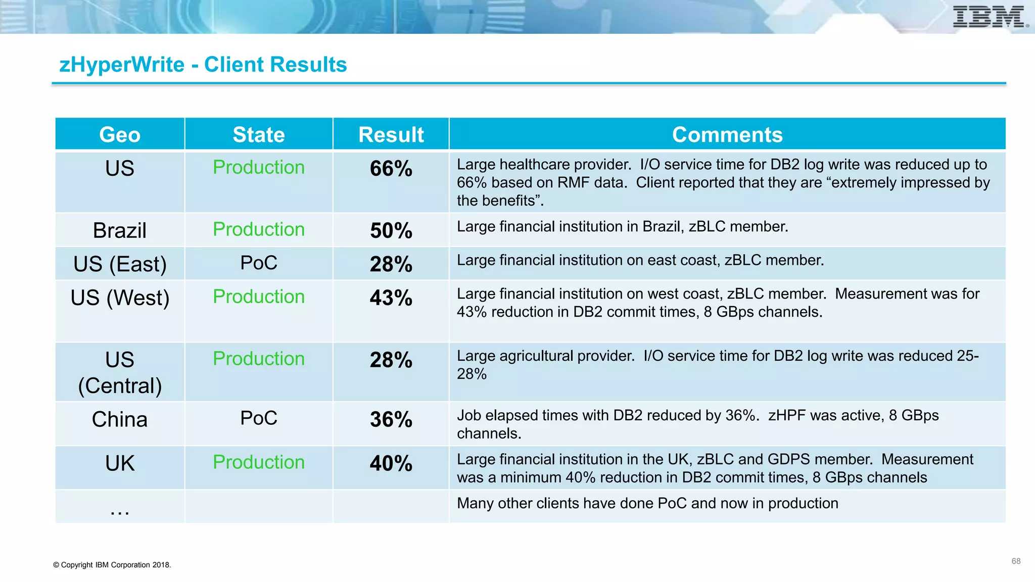 © Copyright IBM Corporation 2018.
zHyperWrite - Client Results
68
Geo State Result Comments
US Production 66% Large healthcare provider. I/O service time for DB2 log write was reduced up to
66% based on RMF data. Client reported that they are “extremely impressed by
the benefits”.
Brazil Production 50% Large financial institution in Brazil, zBLC member.
US (East) PoC 28% Large financial institution on east coast, zBLC member.
US (West) Production 43% Large financial institution on west coast, zBLC member. Measurement was for
43% reduction in DB2 commit times, 8 GBps channels.
US
(Central)
Production 28% Large agricultural provider. I/O service time for DB2 log write was reduced 25-
28%
China PoC 36% Job elapsed times with DB2 reduced by 36%. zHPF was active, 8 GBps
channels.
UK Production 40% Large financial institution in the UK, zBLC and GDPS member. Measurement
was a minimum 40% reduction in DB2 commit times, 8 GBps channels
… Many other clients have done PoC and now in production
 