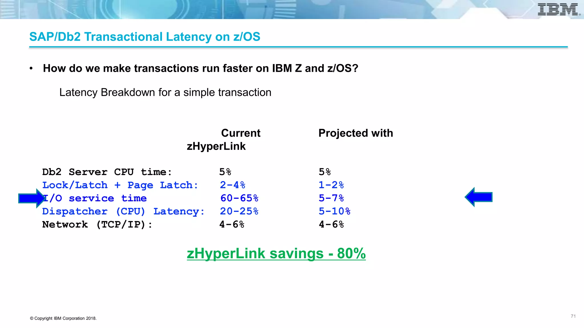 © Copyright IBM Corporation 2018.
SAP/Db2 Transactional Latency on z/OS
Current Projected with
zHyperLink
Db2 Server CPU time: 5% 5%
Lock/Latch + Page Latch: 2-4% 1-2%
I/O service time 60-65% 5-7%
Dispatcher (CPU) Latency: 20-25% 5-10%
Network (TCP/IP): 4-6% 4-6%
zHyperLink savings - 80%
Latency Breakdown for a simple transaction
• How do we make transactions run faster on IBM Z and z/OS?
71
 