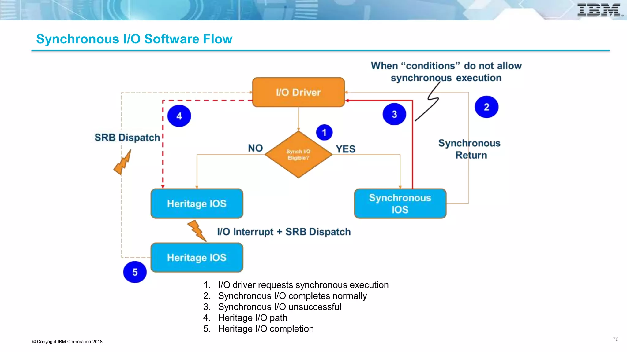 © Copyright IBM Corporation 2018.
1. I/O driver requests synchronous execution
2. Synchronous I/O completes normally
3. Synchronous I/O unsuccessful
4. Heritage I/O path
5. Heritage I/O completion
Synchronous I/O Software Flow
76
 