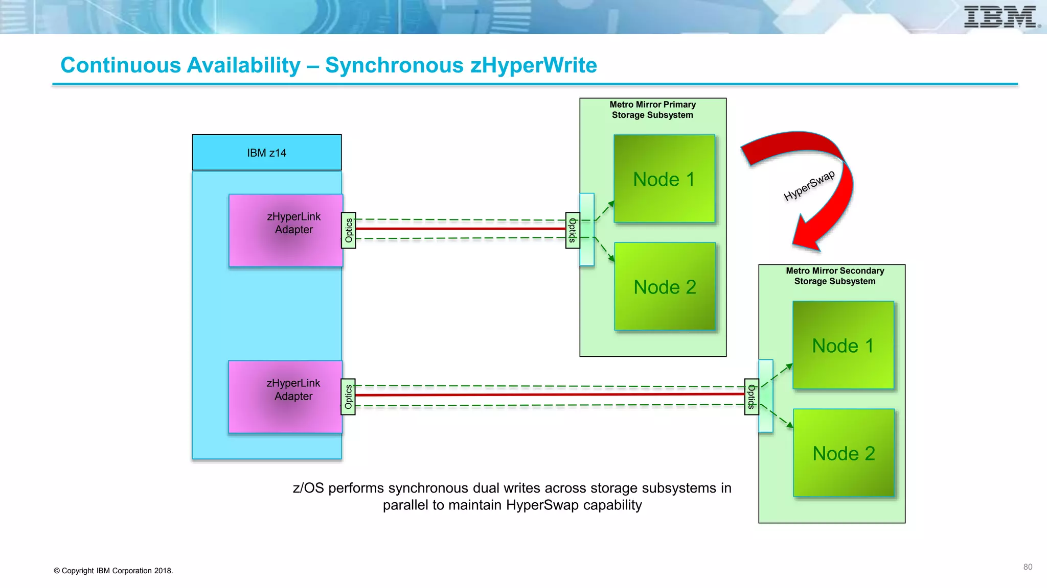 © Copyright IBM Corporation 2018.
Continuous Availability – Synchronous zHyperWrite
IBM z14
Metro Mirror Primary
Storage Subsystem
Optics
zHyperLink
Adapter
z/OS performs synchronous dual writes across storage subsystems in
parallel to maintain HyperSwap capability
Node 1
Node 2
Optics
Optics
zHyperLink
Adapter
Node 1
Node 2
Optics
Metro Mirror Secondary
Storage Subsystem
80
 