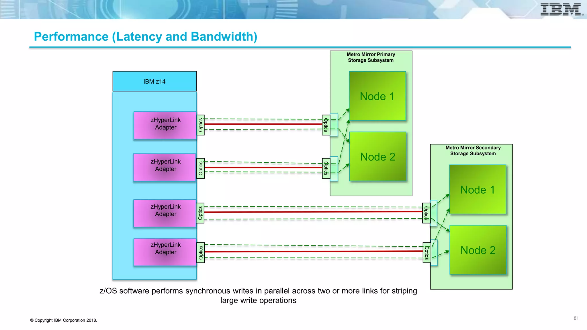 © Copyright IBM Corporation 2018.
Performance (Latency and Bandwidth)
IBM z14
Metro Mirror Primary
Storage Subsystem
Optics
z/OS software performs synchronous writes in parallel across two or more links for striping
large write operations
Node 1
Node 2
Optics
Optics
Node 1
Node 2
Metro Mirror Secondary
Storage Subsystem
Optics
OpticsOptics
Optics
Optics
zHyperLink
Adapter
zHyperLink
Adapter
zHyperLink
Adapter
zHyperLink
Adapter
81
 