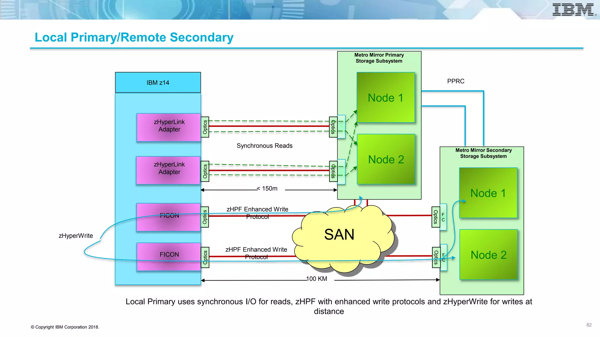 © Copyright IBM Corporation 2018.
Local Primary/Remote Secondary
IBM z14
Metro Mirror Primary
Storage Subsystem
Optics
Local Primary uses synchronous I/O for reads, zHPF with enhanced write protocols and zHyperWrite for writes at
distance
Node 1
Node 2
Optics
F
C
Optics
Node 1
Node 2
Metro Mirror Secondary
Storage Subsystem
Optics
OpticsOptics
F
C
Optics
Optics
zHyperLink
Adapter
zHyperLink
Adapter
FICON
FICON
zHPF Enhanced Write
Protocol
SAN
100 KM
< 150m
zHPF Enhanced Write
Protocol
zHyperWrite
Synchronous Reads
PPRC
82
 