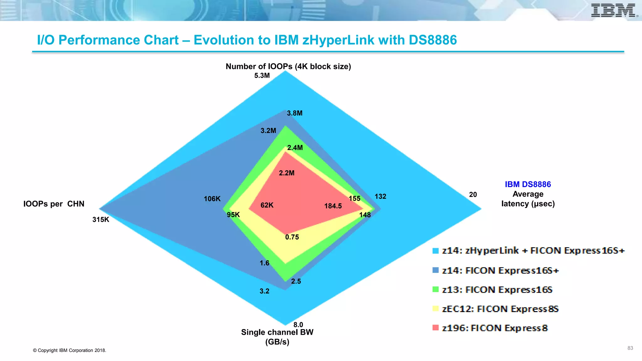 © Copyright IBM Corporation 2018.
I/O Performance Chart – Evolution to IBM zHyperLink with DS8886
IOOPs per CHN
IBM DS8886
Average
latency (μsec)
Single channel BW
(GB/s)
Number of IOOPs (4K block size)
184.5
155
148
132 20
62K
95K
106K
315K
2.2M
2.4M
3.2M
3.8M
5.3M
0.75
1.6
2.5
3.2
8.0
83
 