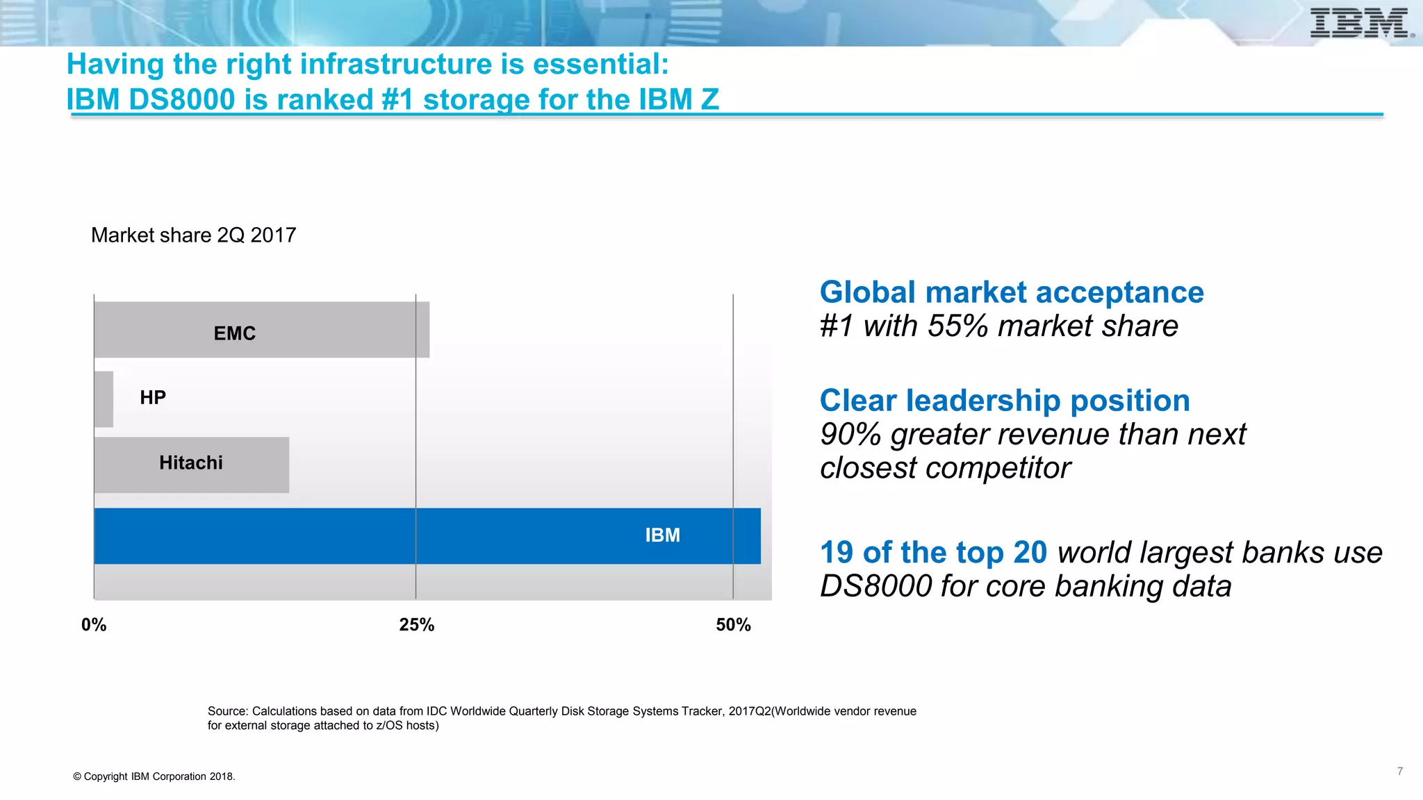 © Copyright IBM Corporation 2018.
Clear leadership position
90% greater revenue than next
closest competitor
Global market acceptance
#1 with 55% market share
19 of the top 20 world largest banks use
DS8000 for core banking data
Having the right infrastructure is essential:
IBM DS8000 is ranked #1 storage for the IBM Z
Market share 2Q 2017
0% 25% 50%
EMC
HP
Hitachi
IBM
Source: Calculations based on data from IDC Worldwide Quarterly Disk Storage Systems Tracker, 2017Q2(Worldwide vendor revenue
for external storage attached to z/OS hosts)
7
 
