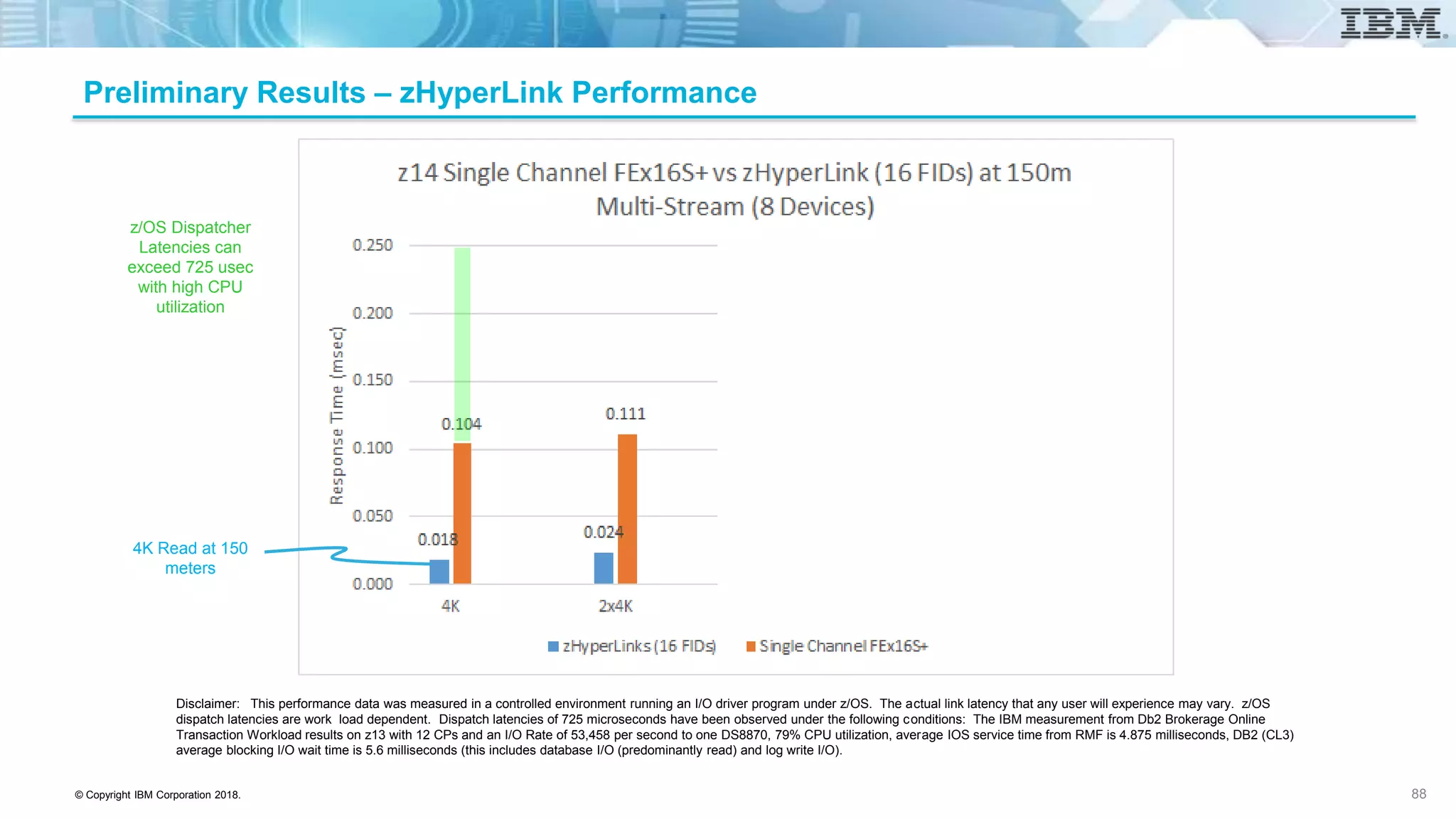 © Copyright IBM Corporation 2018.
Preliminary Results – zHyperLink Performance
z/OS Dispatcher
Latencies can
exceed 725 usec
with high CPU
utilization
Disclaimer: This performance data was measured in a controlled environment running an I/O driver program under z/OS. The actual link latency that any user will experience may vary. z/OS
dispatch latencies are work load dependent. Dispatch latencies of 725 microseconds have been observed under the following conditions: The IBM measurement from Db2 Brokerage Online
Transaction Workload results on z13 with 12 CPs and an I/O Rate of 53,458 per second to one DS8870, 79% CPU utilization, average IOS service time from RMF is 4.875 milliseconds, DB2 (CL3)
average blocking I/O wait time is 5.6 milliseconds (this includes database I/O (predominantly read) and log write I/O).
4K Read at 150
meters
88
 