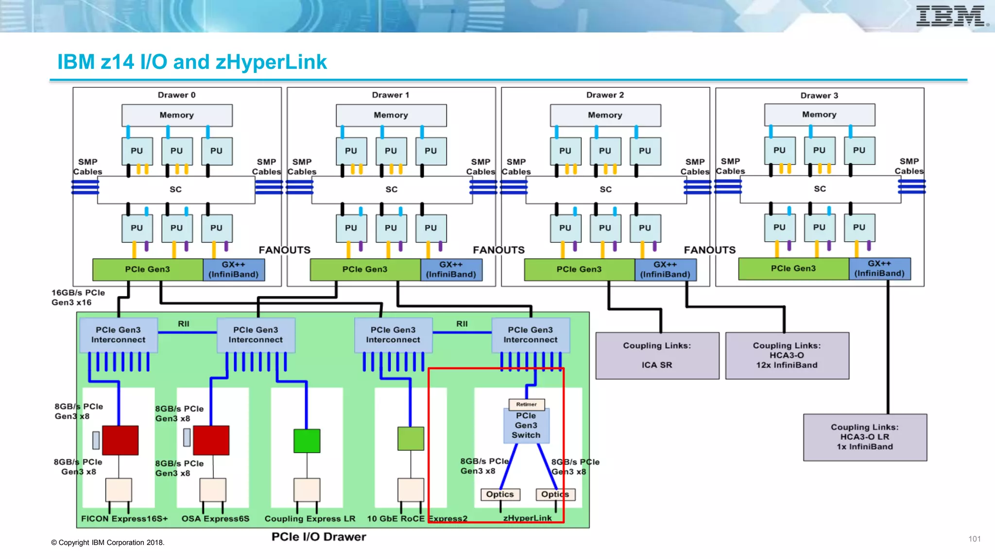 © Copyright IBM Corporation 2018.
IBM z14 I/O and zHyperLink
101
 