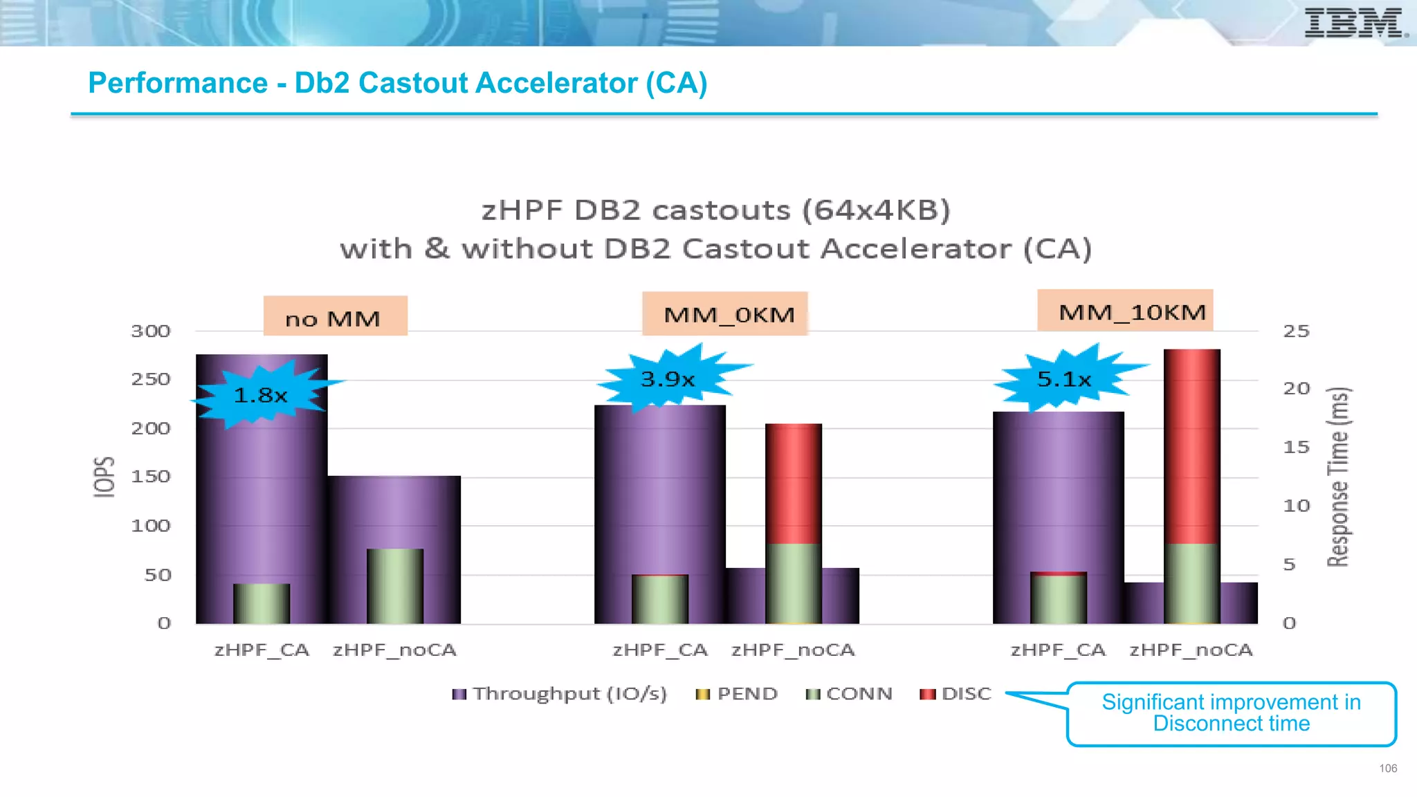 Performance - Db2 Castout Accelerator (CA)
Significant improvement in
Disconnect time
106
 