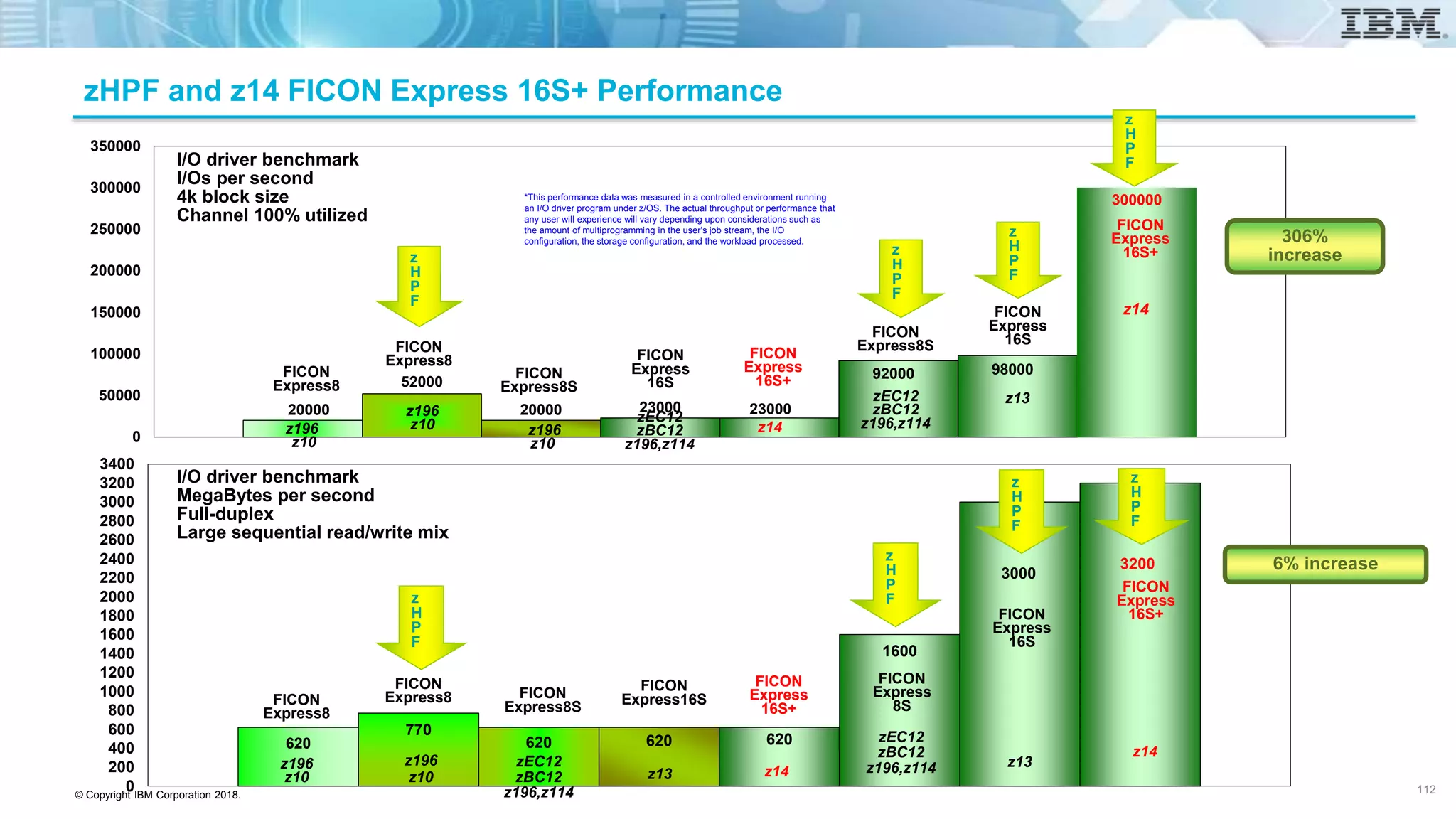 © Copyright IBM Corporation 2018.
20000
52000
20000 23000 23000
92000 98000
300000
0
50000
100000
150000
200000
250000
300000
350000
I/O driver benchmark
I/Os per second
4k block size
Channel 100% utilized
z
H
P
F
FICON
Express8
z
H
P
F
FICON
Express8
z
H
P
F
FICON
Express8S
FICON
Express8S
z196
z10
z196
z10 z196
z10
zEC12
zBC12
z196,z114
zEC12
zBC12
z196,z114
620
770
620 620 620
1600
3000
3200
0
200
400
600
800
1000
1200
1400
1600
1800
2000
2200
2400
2600
2800
3000
3200
3400
FICON
Express8
I/O driver benchmark
MegaBytes per second
Full-duplex
Large sequential read/write mix
FICON
Express8
FICON
Express8S
FICON
Express16S
FICON
Express
16S+
FICON
Express
16S
z196
z10
z196
z10 z14z13
zEC12
zBC12
z196,z114
z
H
P
F
z
H
P
F
z
H
P
F
zEC12
zBC12
z196,z114
z13
z
H
P
F
FICON
Express
16S+
z14
FICON
Express
16S
z14
z13
FICON
Express
8S
FICON
Express
16S+
z
H
P
F
6% increase
z14
FICON
Express
16S+
FICON
Express
16S
306%
increase
*This performance data was measured in a controlled environment running
an I/O driver program under z/OS. The actual throughput or performance that
any user will experience will vary depending upon considerations such as
the amount of multiprogramming in the user's job stream, the I/O
configuration, the storage configuration, and the workload processed.
zHPF and z14 FICON Express 16S+ Performance
112
 