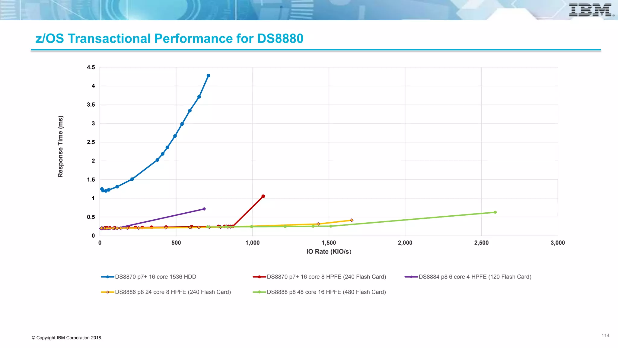 © Copyright IBM Corporation 2018.
z/OS Transactional Performance for DS8880
0
0.5
1
1.5
2
2.5
3
3.5
4
4.5
0 500 1,000 1,500 2,000 2,500 3,000
ResponseTime(ms)
IO Rate (KIO/s)
DS8870 p7+ 16 core 1536 HDD DS8870 p7+ 16 core 8 HPFE (240 Flash Card) DS8884 p8 6 core 4 HPFE (120 Flash Card)
DS8886 p8 24 core 8 HPFE (240 Flash Card) DS8888 p8 48 core 16 HPFE (480 Flash Card)
114
 