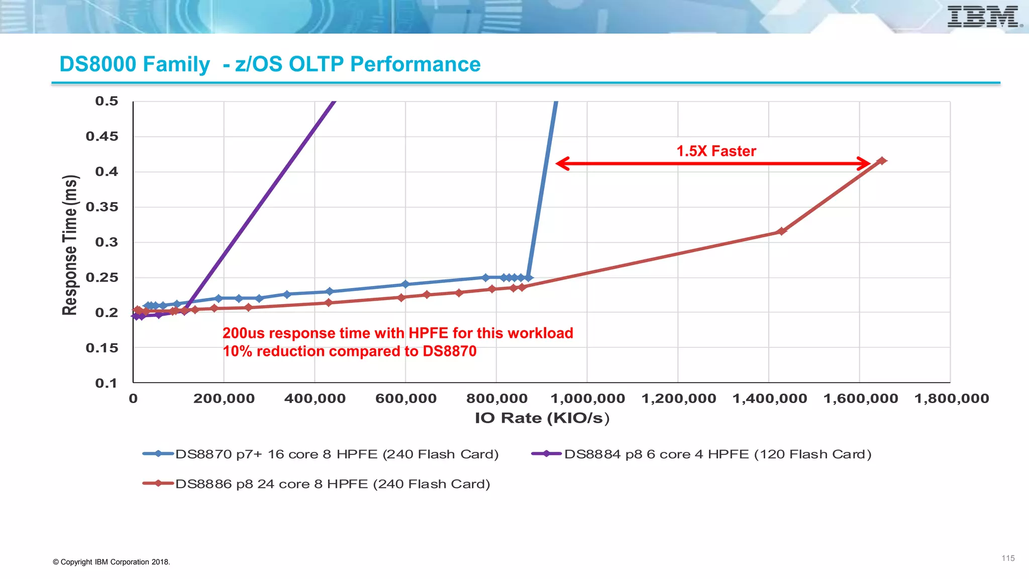 © Copyright IBM Corporation 2018.
DS8000 Family - z/OS OLTP Performance
0.1
0.15
0.2
0.25
0.3
0.35
0.4
0.45
0.5
0 200,000 400,000 600,000 800,000 1,000,000 1,200,000 1,400,000 1,600,000 1,800,000
ResponseTime(ms)
IO Rate (KIO/s)
DS8870 p7+ 16 core 8 HPFE (240 Flash Card) DS8884 p8 6 core 4 HPFE (120 Flash Card)
DS8886 p8 24 core 8 HPFE (240 Flash Card)
1.5X Faster
200us response time with HPFE for this workload
10% reduction compared to DS8870
115
 