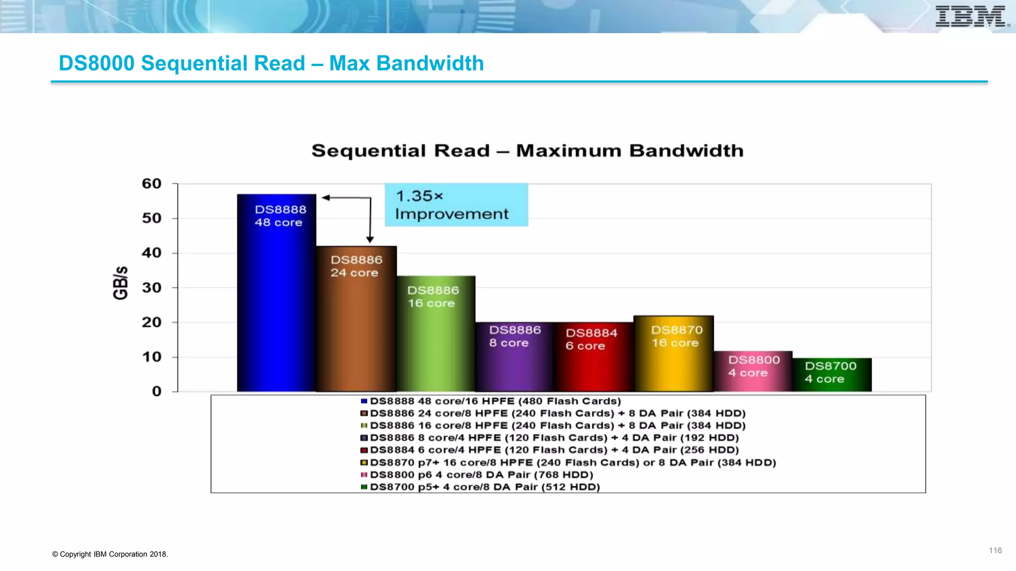© Copyright IBM Corporation 2018.
DS8000 Sequential Read – Max Bandwidth
116 116
 