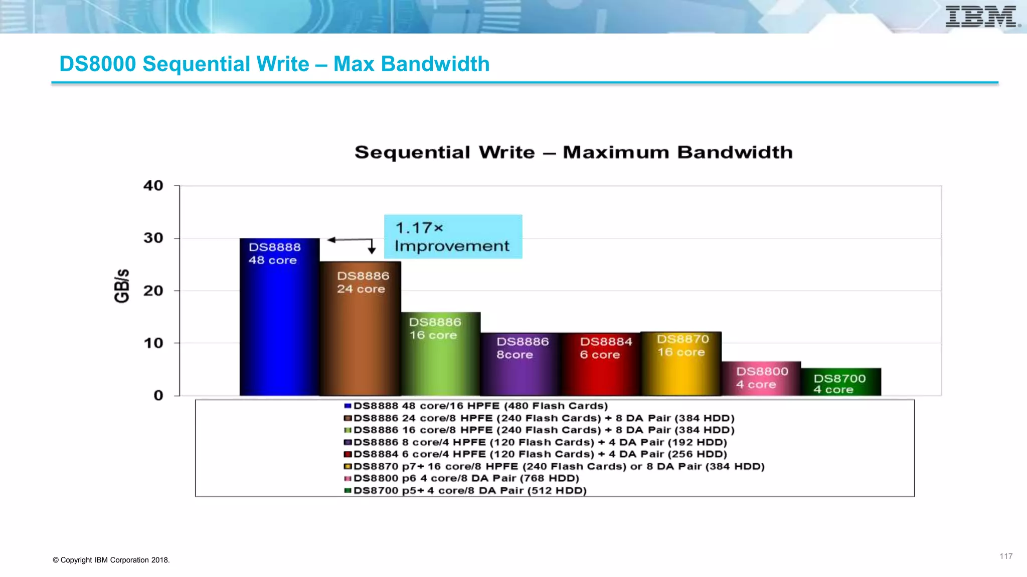© Copyright IBM Corporation 2018.
DS8000 Sequential Write – Max Bandwidth
117 117
 