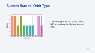20
Success Rate vs. Orbit Type
• The orbit types of ES-L1, GEO, HEO,
SSO are among the highest success
rate.
 
