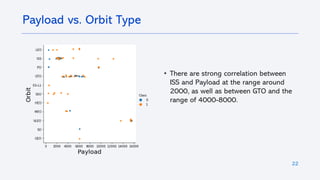 22
Payload vs. Orbit Type
• There are strong correlation between
ISS and Payload at the range around
2000, as well as between GTO and the
range of 4000-8000.
 