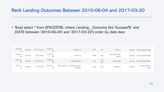 33
• %sql select * from SPACEXTBL where Landing__Outcome like 'Success%' and
(DATE between '2010-06-04' and '2017-03-20') order by date desc
Rank Landing Outcomes Between 2010-06-04 and 2017-03-20
 