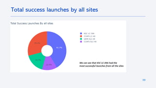 39
Total success launches by all sites
 