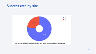40
Success rate by site
 