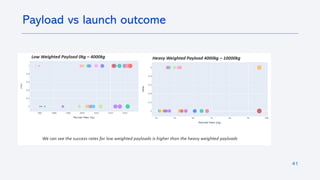 41
Payload vs launch outcome
 