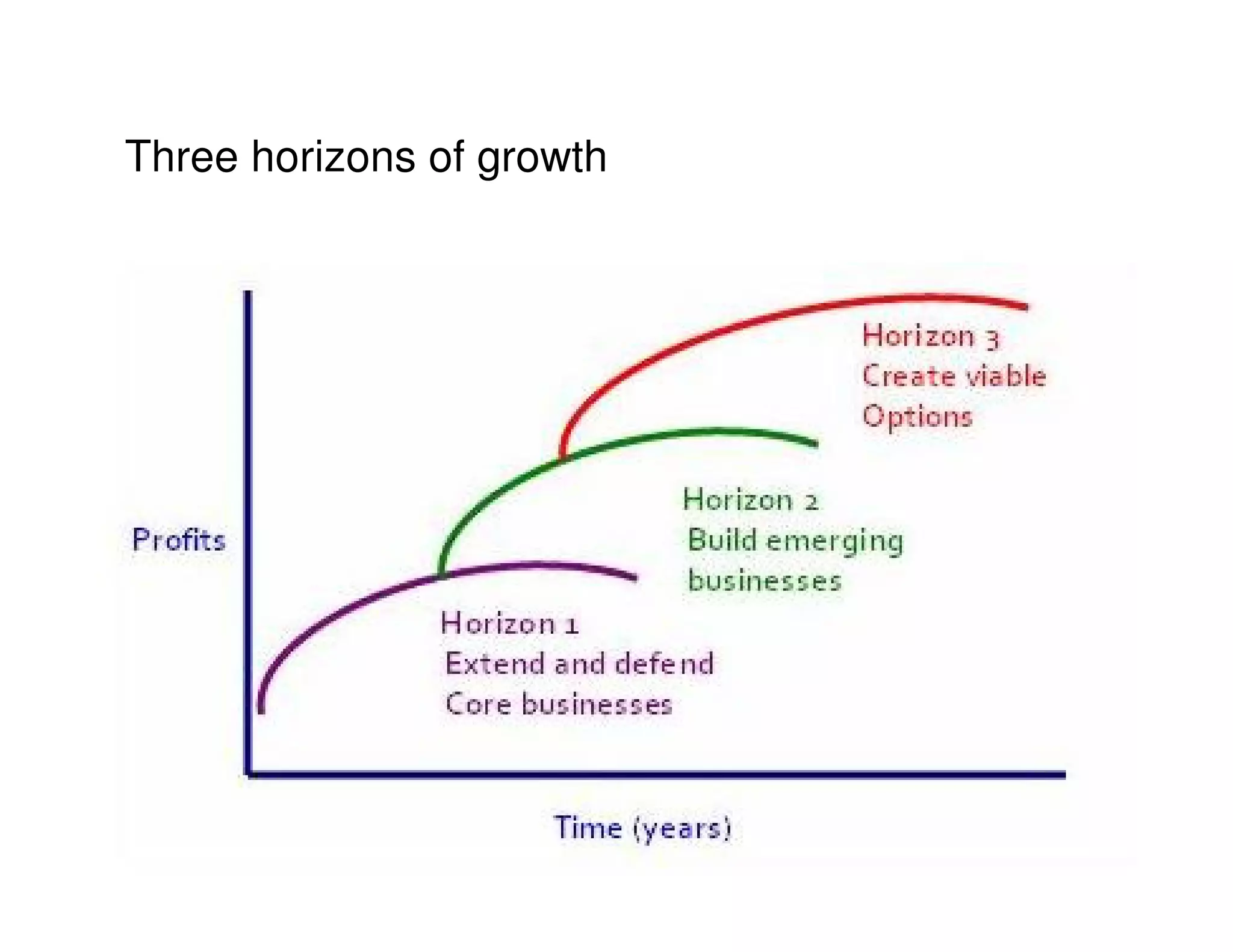 Three horizons of growth
 
