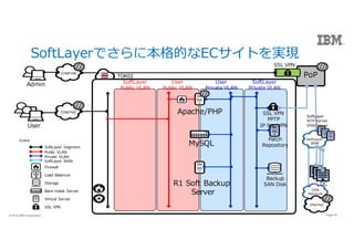 16Page? 2016 IBM Corporation 16Page? 2016 IBM Corporation
User
User
Public VLAN
User
Private VLAN
Internet
SoftLayer
Private VLAN
SoftLayer
Public VLAN
Patch
Repository
SSL VPN
PPTP
IP Sec VPN
PoP
SoftLayer
NTP Server
DNS Server
Internet
Admin
DC
SSL VPN
CDN
Network
Internet
SoftLayer
WAN
Bare metal Server
Public VLAN
Private VLAN
Load Balancer
Firewall
SoftLayer Segment
Storage
SSL VPN
SoftLayer WAN
Virtual Server
Icons
R1 Soft Backup
Server
Backup
SAN Disk
Apache/PHP
TOK02
MySQL
SoftLayerǤ˱ĤECȤgF
 