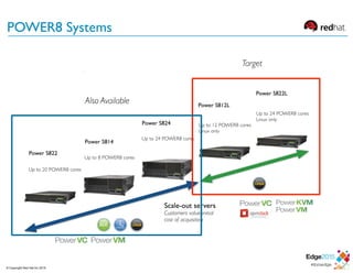 POWER8 Systems
Target
Also Available
© Copyright Red Hat Inc 2015
 