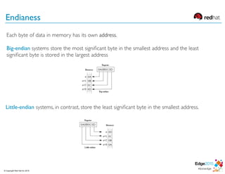 Each byte of data in memory has its own address.
Big-endian systems store the most signiﬁcant byte in the smallest address and the least
signiﬁcant byte is stored in the largest address
Endianess
Little-endian systems, in contrast, store the least signiﬁcant byte in the smallest address.
© Copyright Red Hat Inc 2015
 