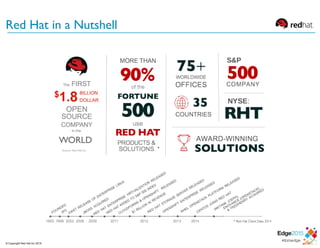 Red Hat in a Nutshell
* Red Hat Client Data, 2014
© Copyright Red Hat Inc 2015
8
 