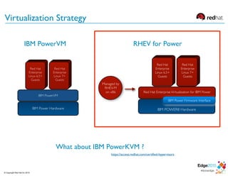 RHEV for Power
Virtualization Strategy
IBM PowerVM
© Copyright Red Hat Inc 2015
What about IBM PowerKVM ?
https://access.redhat.com/certified-hypervisors
 