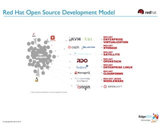 © Copyright Red Hat Inc 2015
Red Hat Open Source Development Model
 