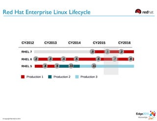 Red Hat Enterprise Linux Lifecycle
© Copyright Red Hat Inc 2015
 