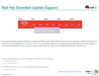 Red Hat Extended Update Support
6.5 (ends November 30, 2015)
6.6 (ends October 31, 2016)
7.1 (ends March 31, 2017)
In Red Hat Enterprise Linux 7, EUS is available for the following releases:
In Red Hat Enterprise Linux 6, EUS is available for the following minor releases:
https://access.redhat.com/articles/rhel-eus
Extended Update Support (EUS) is an optional offering for Red Hat Enterprise Linux subscribers.With EUS, Red Hat
commits to providing backports of Critical-impact security updates and urgent-priority bug ﬁxes for minor releases
of Red Hat Enterprise Linux, even for systems that are still using minor releases behind the current one.
© Copyright Red Hat Inc 2015
 