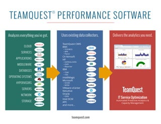 teamquest.com
TEAMQUEST
®
PERFORMANCE SOFTWARE
manymore!
SERVICES
CLOUD
APPLICATIONS
MIDDLEWARE
DATABASES
OPERATING SYSTEMS
HYPERVISORS
SERVERS
NETWORK
STORAGE
Analyzes everything you’ve got.
TeamQuest CMIS
BMC
• TCO/BCO
• BPA
• Patrol
CA Nimsoft
HP
• OVPM & OVPA
• OVPI
• Reporter
IBM
• TDW
• TDS
IntelliMagic
Microsoft
• SCOM
• MOM
VMware vCenter
Netuitive
Oracle
• OEM
Intel DCM
APC
and more...
manymore!
Uses existing data collectors.
IT Service Optimization
Automated Predictive Analytics &
Capacity Management
Delivers the analytics you need.
 