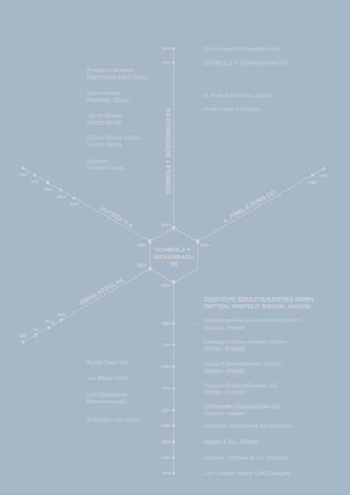 S+ �
Bi
AG
1908
1972
1986
A. Finkl  Sons Co. (USA)
Sorel Forge (Canada)
2007
1842
1887
1973
1996
2003
2007
2003
1919
2004
1975
1900
1853
1937
1994
1994
1951
1854
1846
1879
1941
2006
Dörrenberg Stahlgesellschaft
S+Bi KG
Swiss Steel AG
von Moos Stahl
von Moos’sche
Eisenwerke AG
Gebrüder von Moos
2003
2001
S+BiKG
SWISS STEEL AG
Deutsche Edelstahlwerke GmbH
(Witten, Krefeld, Siegen, Hagen)
Edelstahl Witten-Krefeld GmbH
(Witten, Krefeld)
J.H. Dresler Senior OHG (Siegen)
Asbeck, Osthaus  Co. (Hagen)
Krupp Edelstahlprofile GmbH
(Siegen, Hagen)
Berger  Co. (Witten)
Krefelder Stahlwerke AG (Krefeld)
Thyssen Edelstahlwerke AG
(Witten, Krefeld)
Stahlwerke Südwestfalen AG
(Siegen, Hagen)
Edelstahlwerke Südwestfalen GmbH
(Siegen, Hagen)
Ugitech
Arcelor Group
Ugine-Savoie Imphy
Usinor Group
Ugine-Savoie
Usinor Group
Ugine Aciers
Pechiney Group
Forges et Aciéries
Electriques Paul Girod
U
gitech S.A.
A. Fink
l  Sons
CO.
 