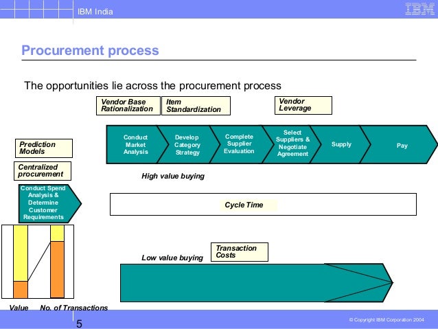 procurement process flow