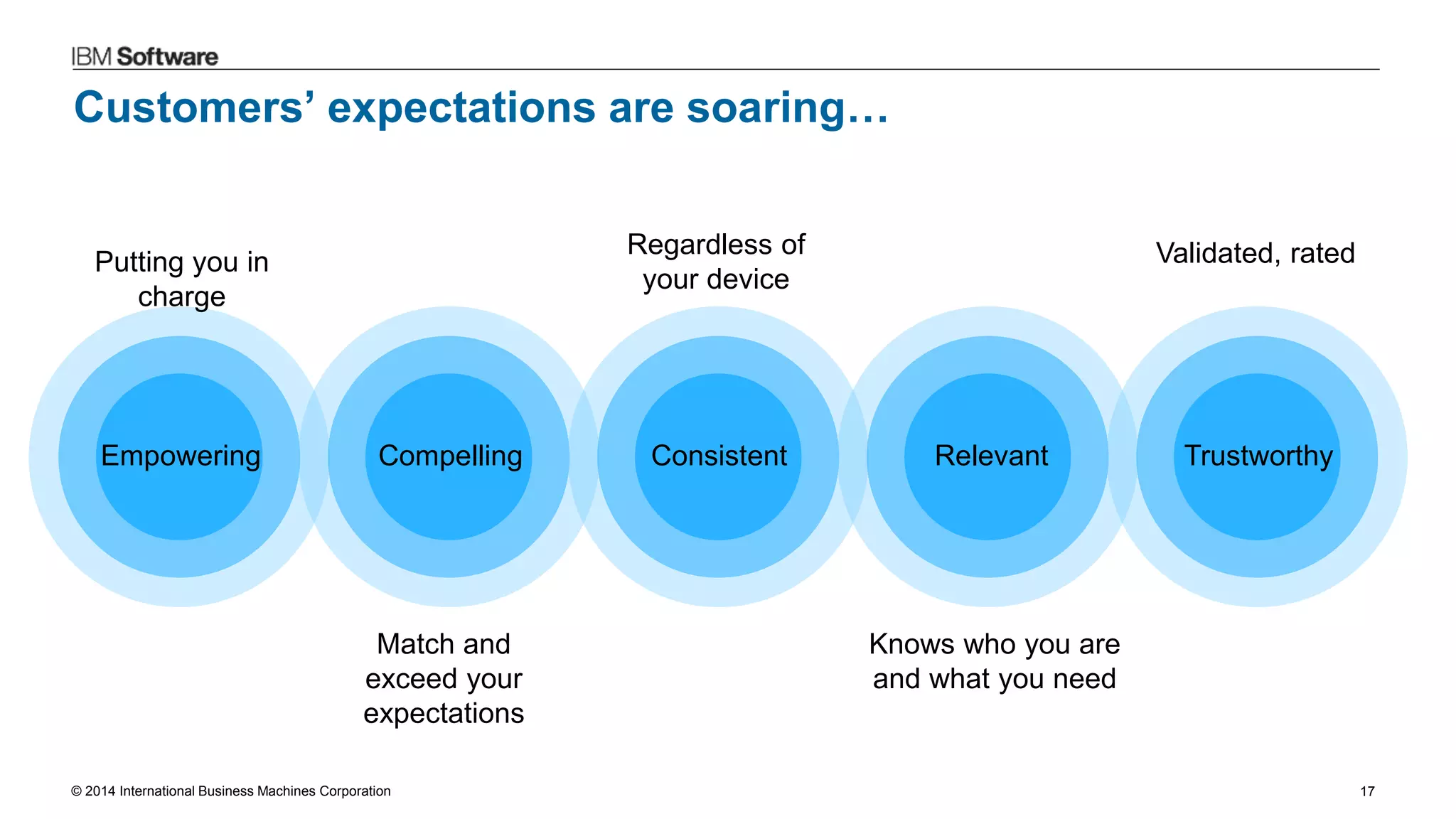 © 2014 International Business Machines Corporation 17
Customers’ expectations are soaring…
Empowering Compelling Consistent Relevant Trustworthy
Putting you in
charge
Match and
exceed your
expectations
Regardless of
your device
Knows who you are
and what you need
Validated, rated
 
