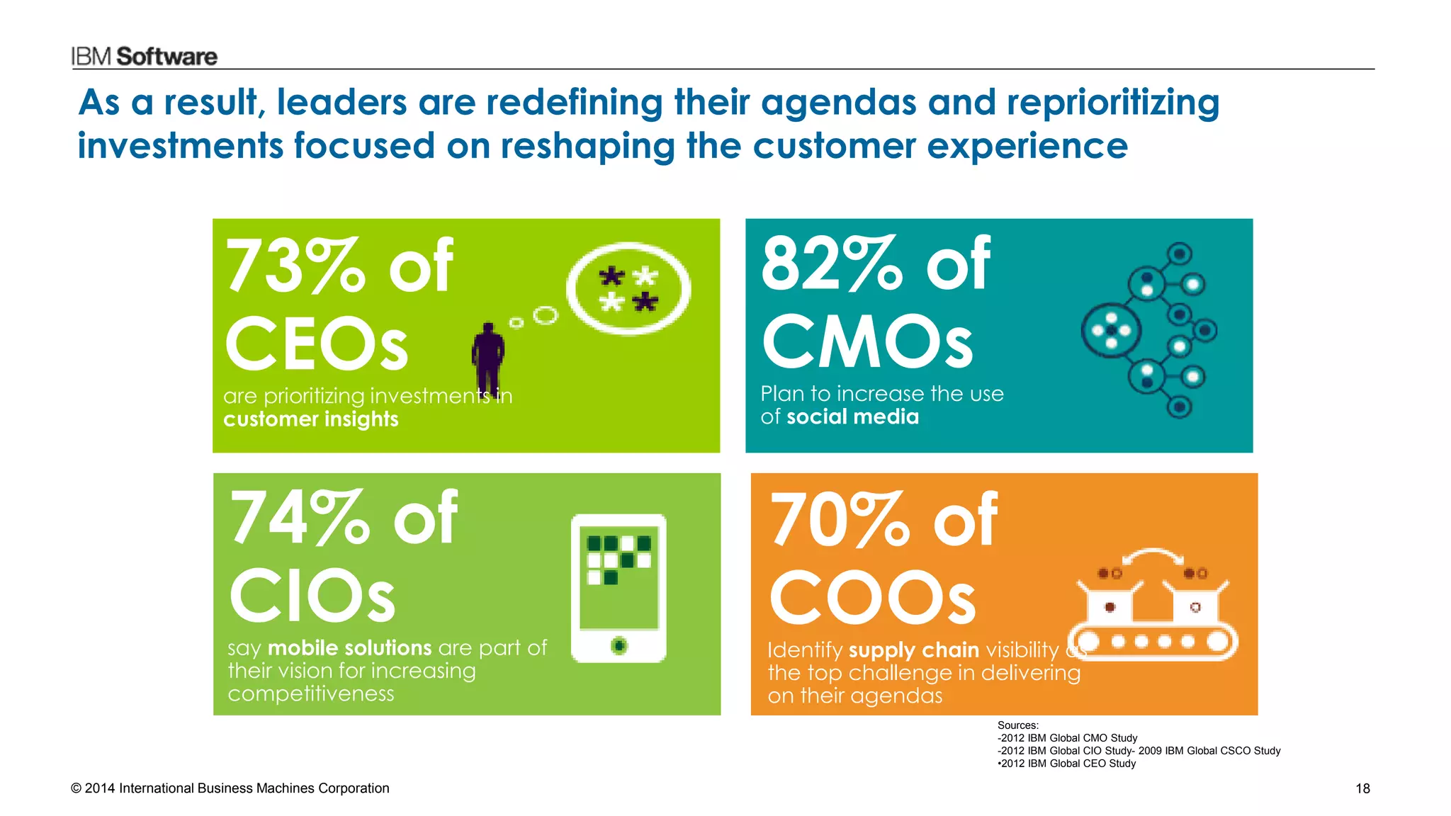 © 2014 International Business Machines Corporation 18
As a result, leaders are redefining their agendas and reprioritizing
investments focused on reshaping the customer experience
Sources:
-2012 IBM Global CMO Study
-2012 IBM Global CIO Study- 2009 IBM Global CSCO Study
•2012 IBM Global CEO Study
73% of
CEOsare prioritizing investments in
customer insights
74% of
CIOssay mobile solutions are part of
their vision for increasing
competitiveness
82% of
CMOsPlan to increase the use
of social media
70% of
COOsIdentify supply chain visibility as
the top challenge in delivering
on their agendas
 