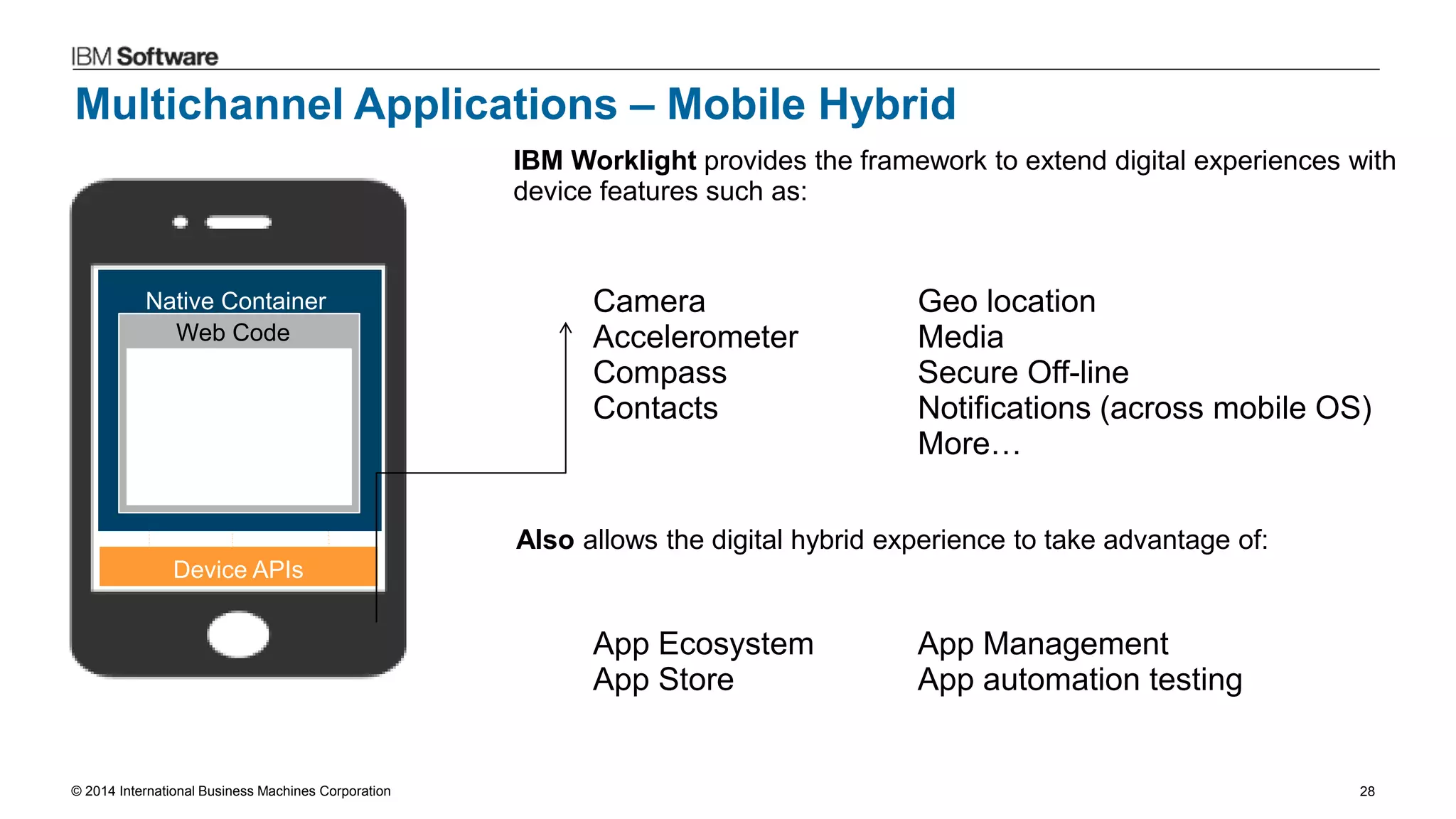 © 2014 International Business Machines Corporation 28
Native Container
Web Code
Device APIs
Camera
Accelerometer
Compass
Contacts
IBM Worklight provides the framework to extend digital experiences with
device features such as:
App Ecosystem
App Store
Also allows the digital hybrid experience to take advantage of:
Geo location
Media
Secure Off-line
Notifications (across mobile OS)
More…
App Management
App automation testing
Multichannel Applications – Mobile Hybrid
 