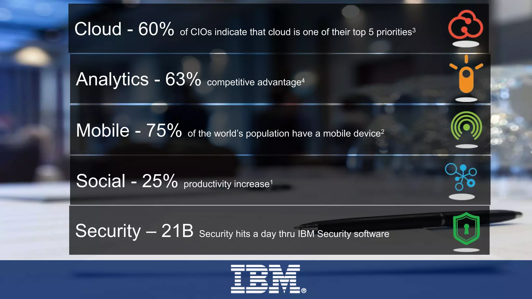 Mobile - 75% of the world’s population have a mobile device2
Social - 25% productivity increase1
Cloud - 60% of CIOs indicate that cloud is one of their top 5 priorities3
Analytics - 63% competitive advantage4
Security – 21B Security hits a day thru IBM Security software
 